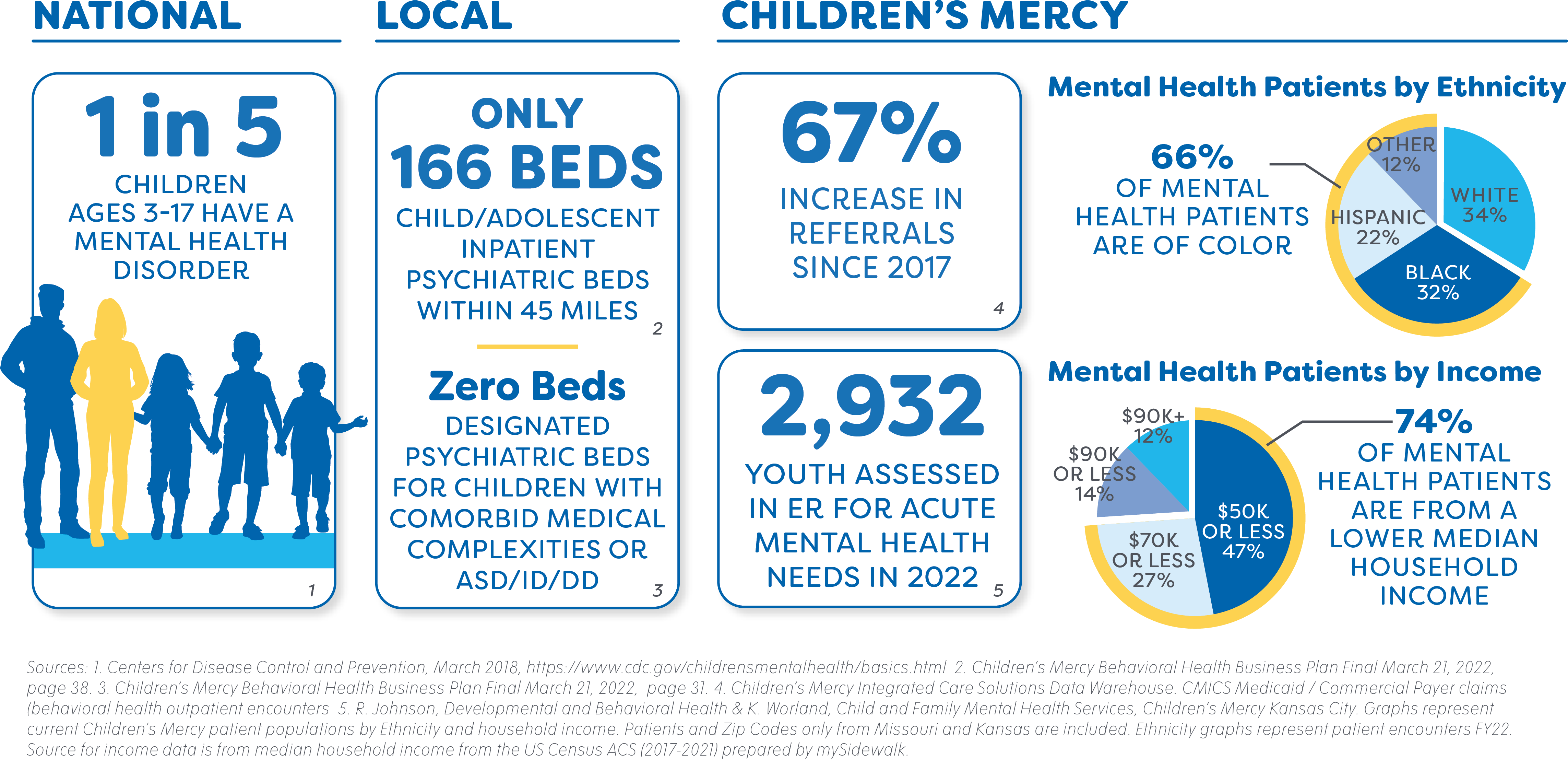 Children's Relief Association (CRA)'s fundraising page for Children's Mercy