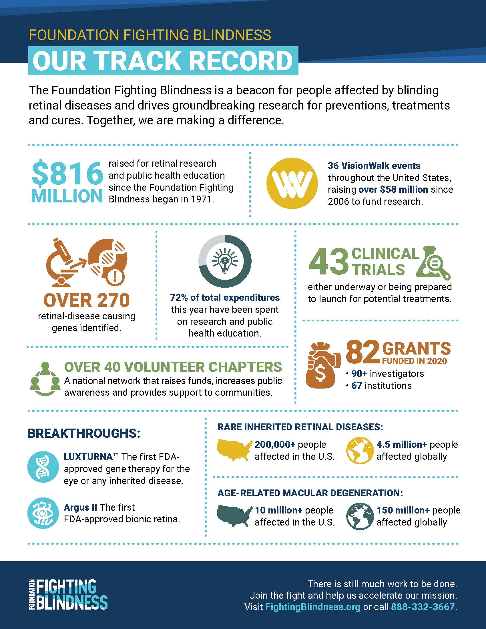 Raising Our Sights Vision Warriors Campaign